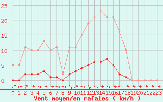 Courbe de la force du vent pour Lhospitalet (46)