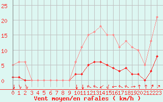 Courbe de la force du vent pour Villefontaine (38)