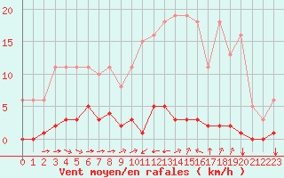 Courbe de la force du vent pour Sant Quint - La Boria (Esp)