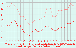 Courbe de la force du vent pour Trelly (50)