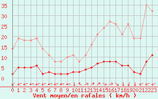 Courbe de la force du vent pour Saint-Yrieix-le-Djalat (19)