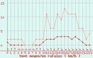 Courbe de la force du vent pour Samatan (32)