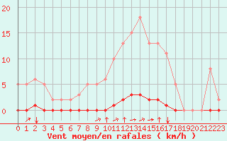 Courbe de la force du vent pour Baye (51)