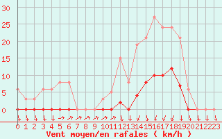 Courbe de la force du vent pour Lans-en-Vercors (38)