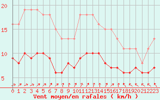 Courbe de la force du vent pour Pouzauges (85)