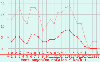 Courbe de la force du vent pour Aniane (34)