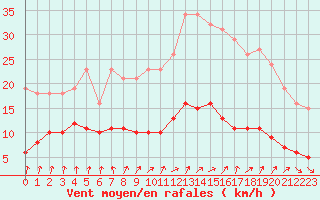 Courbe de la force du vent pour Renwez (08)