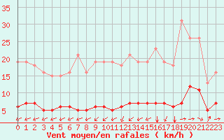 Courbe de la force du vent pour Luc-sur-Orbieu (11)