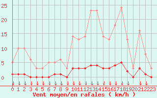 Courbe de la force du vent pour Hohrod (68)