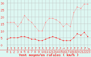 Courbe de la force du vent pour Voinmont (54)