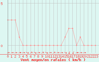 Courbe de la force du vent pour Rethel (08)