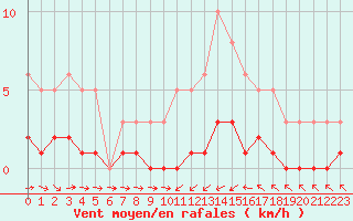 Courbe de la force du vent pour Vernouillet (78)