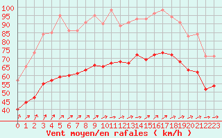 Courbe de la force du vent pour Cap Gris-Nez (62)