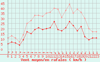 Courbe de la force du vent pour Rochefort Saint-Agnant (17)