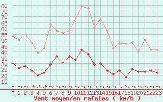 Courbe de la force du vent pour Saint-Georges-d