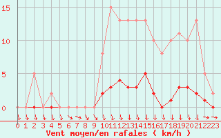 Courbe de la force du vent pour Lamballe (22)
