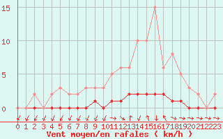 Courbe de la force du vent pour Cernay-la-Ville (78)
