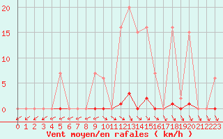 Courbe de la force du vent pour Bussy (60)