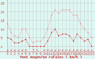 Courbe de la force du vent pour Carrion de Calatrava (Esp)