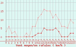 Courbe de la force du vent pour L