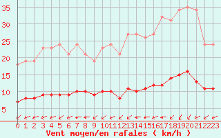 Courbe de la force du vent pour Aigrefeuille d