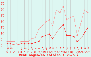 Courbe de la force du vent pour Nostang (56)