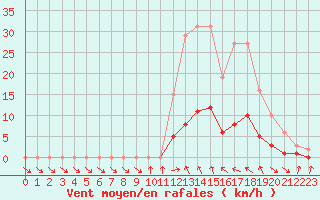 Courbe de la force du vent pour Le Vigan (30)