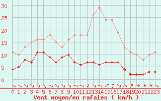 Courbe de la force du vent pour Le Luc (83)