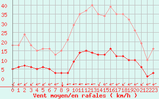 Courbe de la force du vent pour Amur (79)