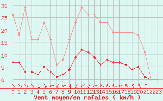 Courbe de la force du vent pour Saint-Martin-de-Londres (34)