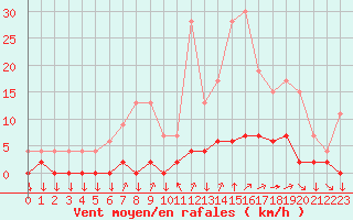 Courbe de la force du vent pour Chamonix-Mont-Blanc (74)