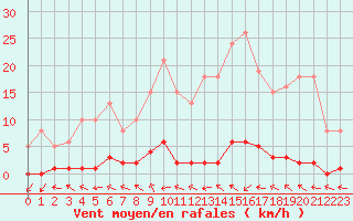 Courbe de la force du vent pour Le Mesnil-Esnard (76)