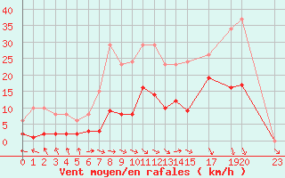 Courbe de la force du vent pour Trgueux (22)