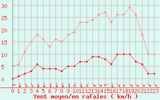 Courbe de la force du vent pour Chailles (41)