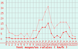 Courbe de la force du vent pour Lans-en-Vercors (38)