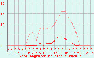 Courbe de la force du vent pour Thomery (77)