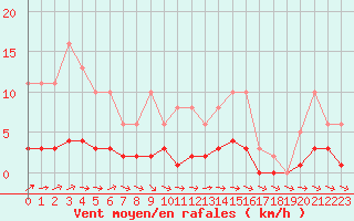 Courbe de la force du vent pour Dounoux (88)