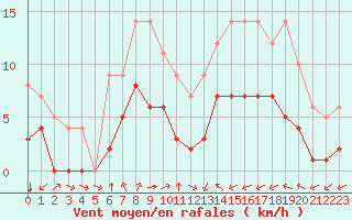 Courbe de la force du vent pour Ruffiac (47)