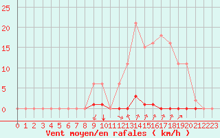 Courbe de la force du vent pour Castellbell i el Vilar (Esp)