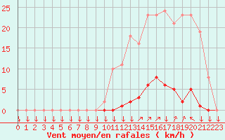Courbe de la force du vent pour La Javie (04)