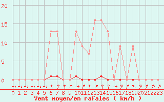 Courbe de la force du vent pour Bussy (60)