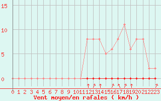 Courbe de la force du vent pour Castellbell i el Vilar (Esp)