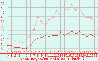 Courbe de la force du vent pour Saint-Michel-Mont-Mercure (85)