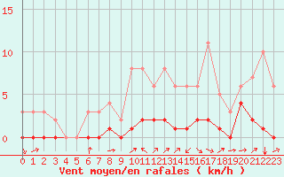 Courbe de la force du vent pour Fains-Veel (55)