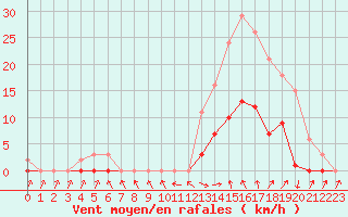 Courbe de la force du vent pour Cabris (13)