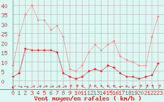 Courbe de la force du vent pour Saint-Vrand (69)