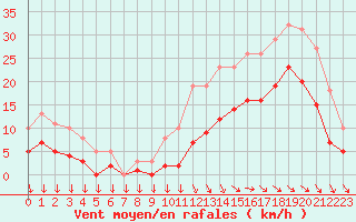 Courbe de la force du vent pour Saint-Georges-d