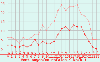 Courbe de la force du vent pour Pomrols (34)