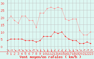 Courbe de la force du vent pour Millau (12)