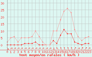 Courbe de la force du vent pour Sain-Bel (69)